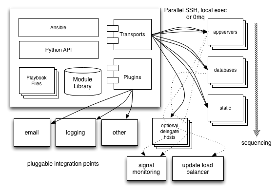 ansible architecture diagram