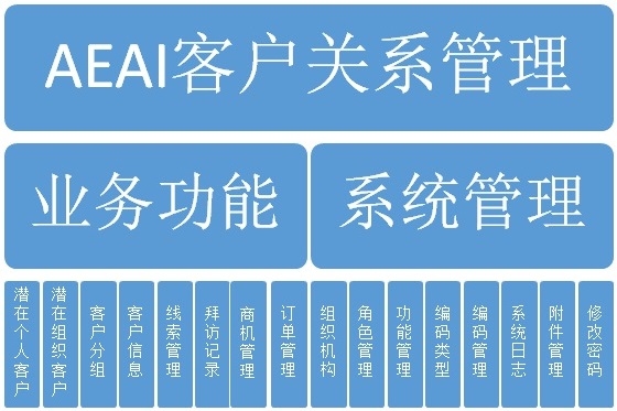 aeai crm客户关系管理系统各模块的主要功能说明如下