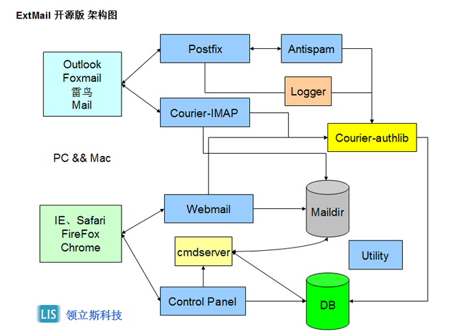 ExtMail OSE（开源）免费版架构