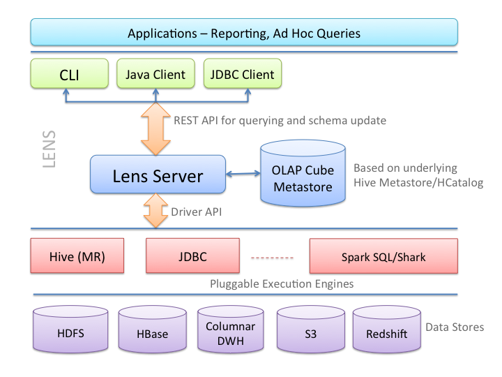 Lens Architecture