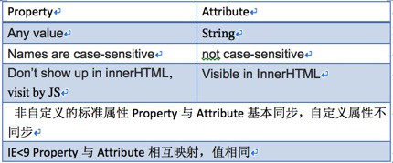 dom中property与attribute的区别