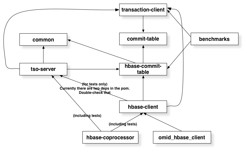 Module dependencies