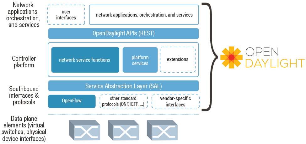 OpenDaylight