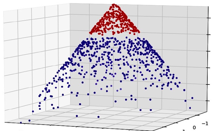 逻辑回归 VS 决策树 VS 支持向量机(1)