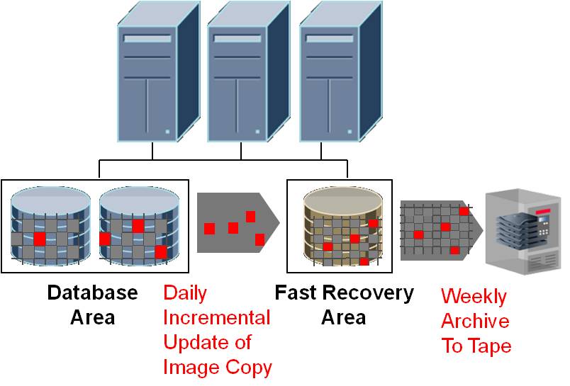 RMan Oracle数据库备份和恢复工具