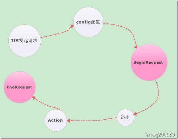 ASP.NET MVC3关于生成纯静态后如何不再走