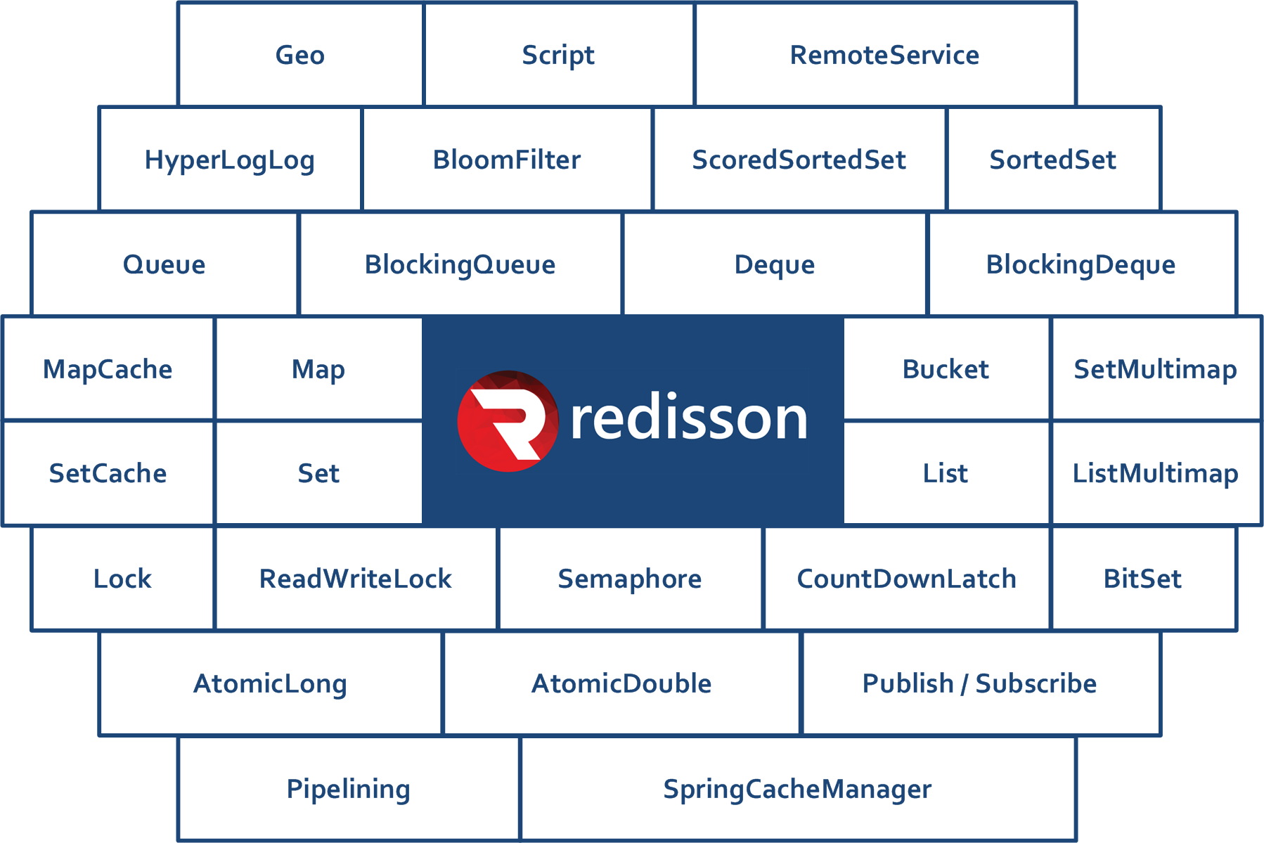 Redisson 2.2.15 发布,Redis 客户端 - PHPERZ