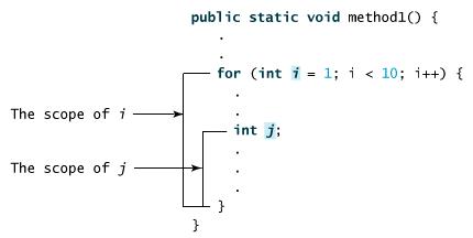 Java的方法重载与变量作用域简介 - PHPERZ中