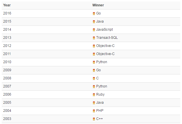 TIOBE 2 月编程语言排行榜:Scratch 挤入前 20