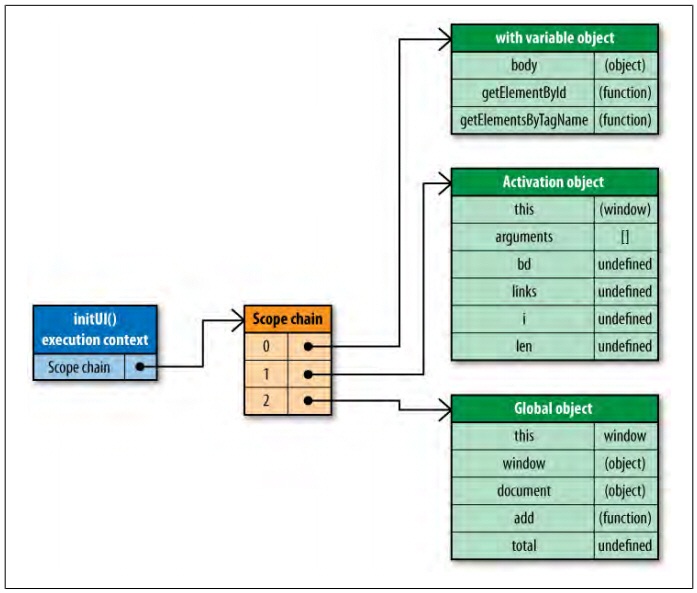 跟我学习javascript的作用域与作用域链