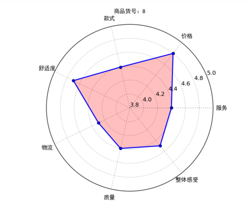 python批量v方法雷达图的实现方法-PHPERZ中长沙室内设计助理图片
