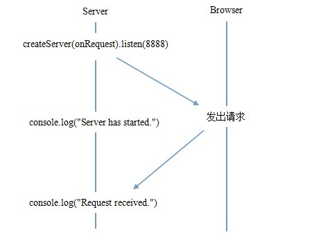 了不起的node.js读书笔记之node.js中的特性 - 