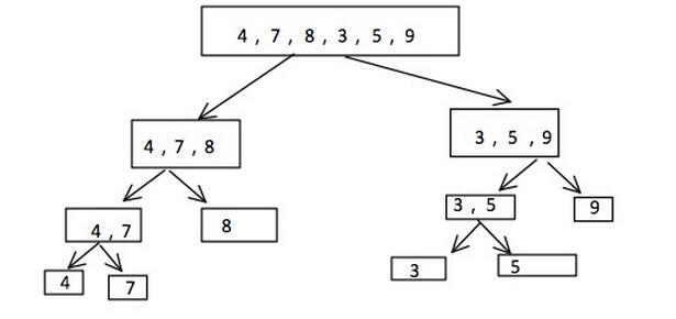 python编程实现归并排序 - PHPERZ中文资讯站