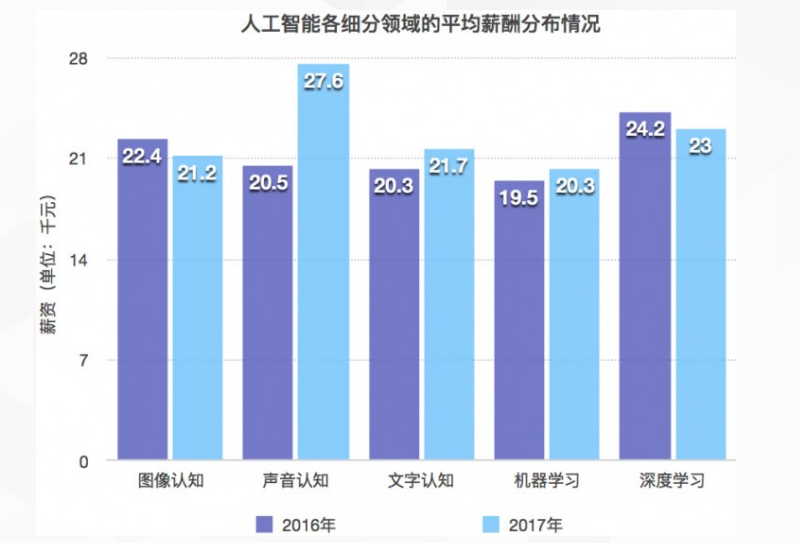 人工智能行业薪酬曝光,是时候转行了 - PHPER