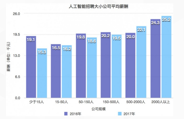 人工智能行业薪酬曝光,是时候转行了 - PHPER