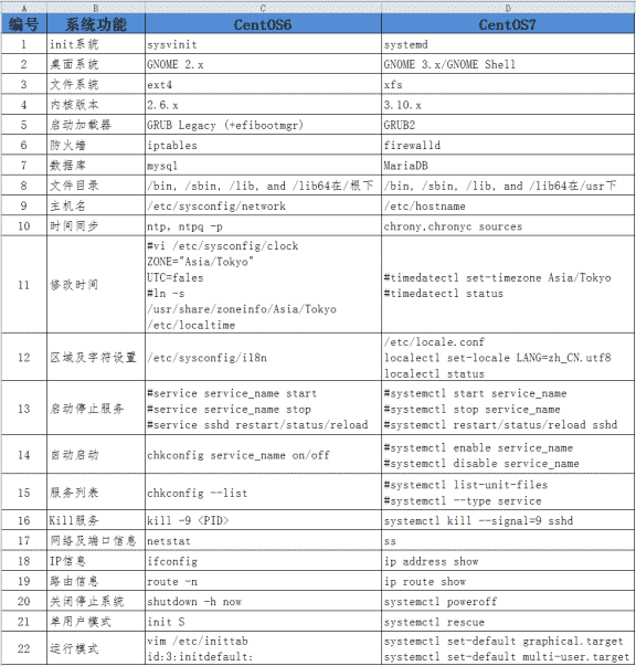 初识centos7与centos6的区别整理 内核 命令等