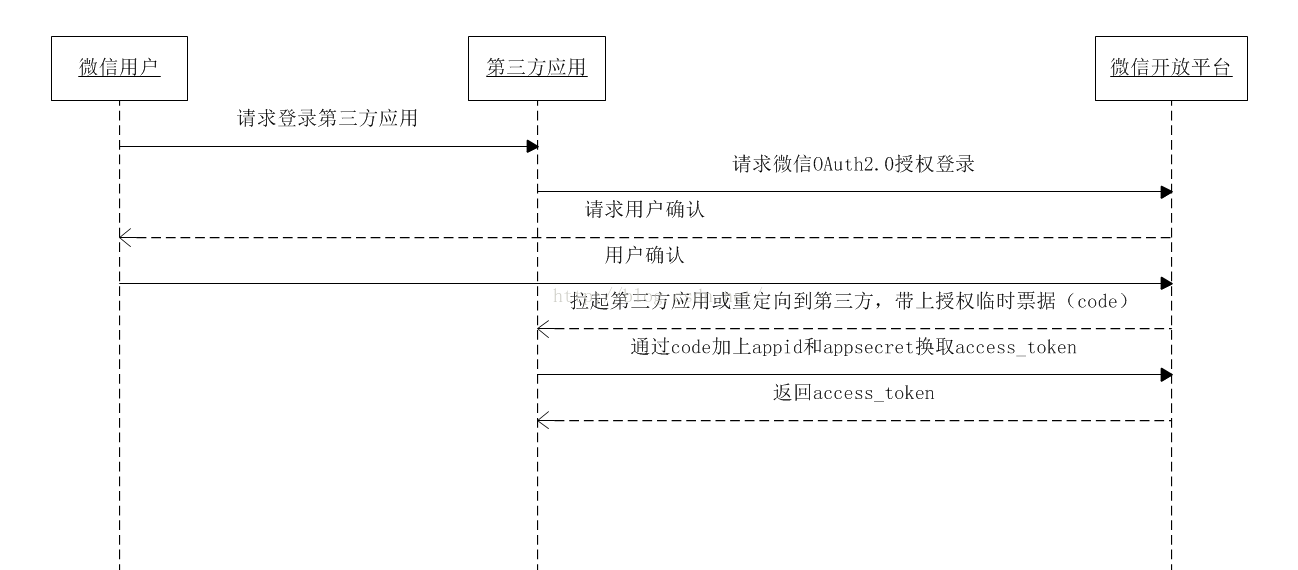 微信第三方登录Android实现代码 - PHPERZ中