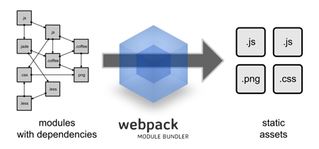 详解Web使用webpack构建前端项目 - PHPER